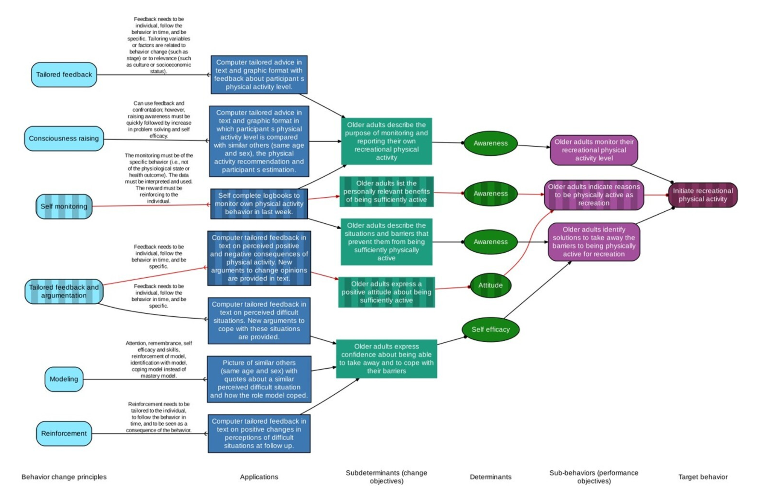 An Acyclic Behavior Change Diagram