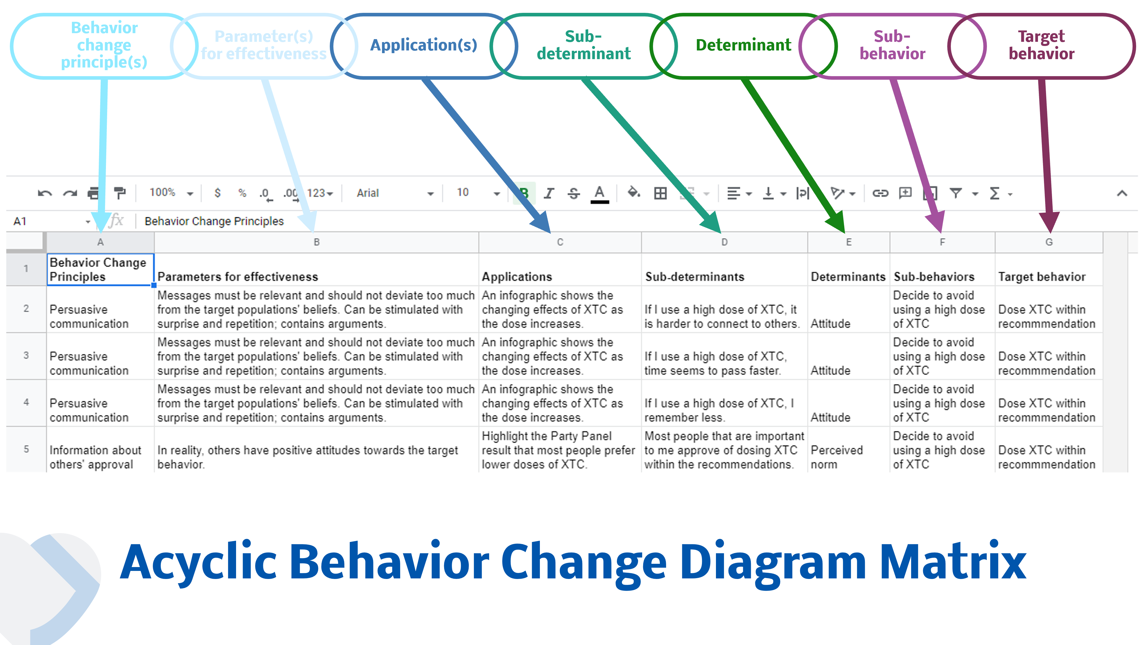 An image showing a screenshot from a Google Sheets preadsheet with causal structural chains, and above it, a causal-structural chain with arrows connecting each link to the corresponding column.