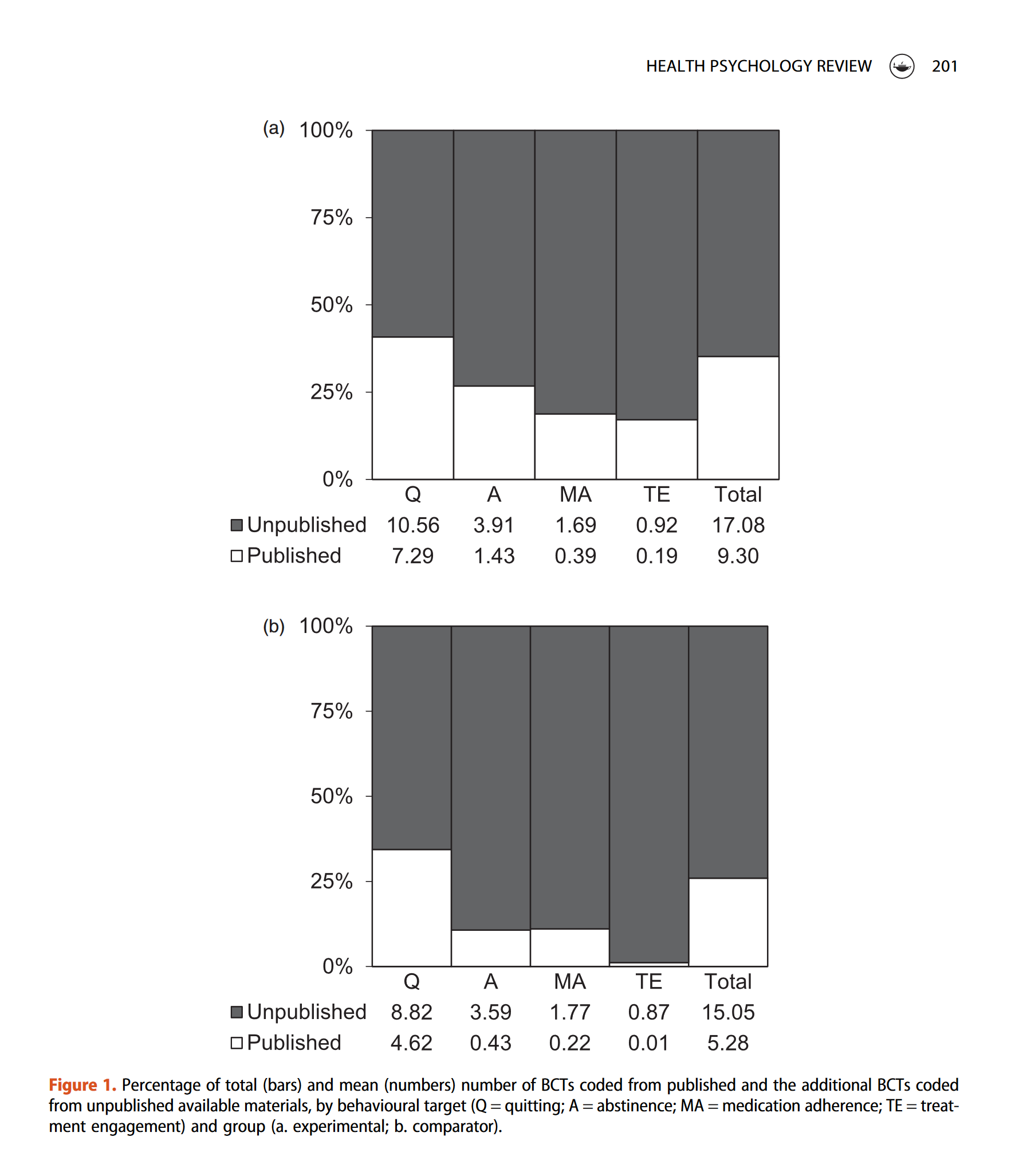 Two histograms from De Bruin et al. (2021) showing the extreme underreporting of BCTs.
